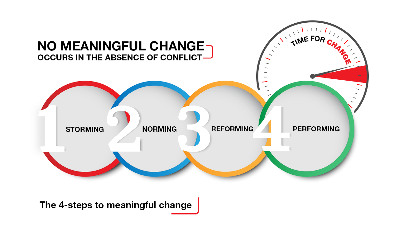 How do we achieve meaningful change in educational politics? By starting with a meaningful change in leadership. We must build organizational trust in order to function together.